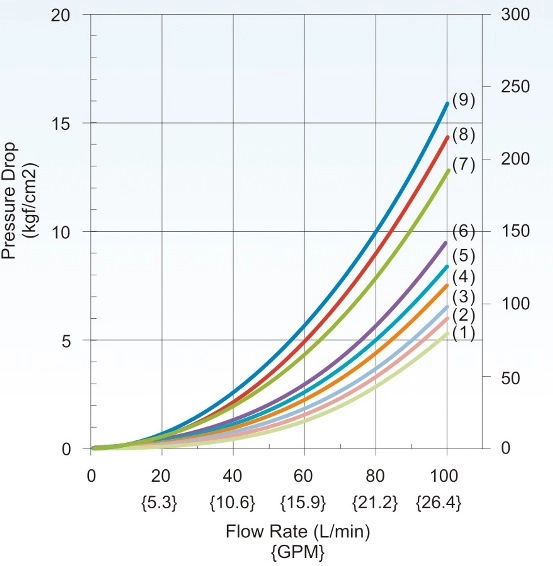 HD-G03 pressure drop versus flow rate curves for six spool types