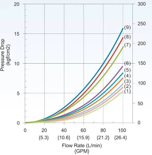 HD-G03 pressure drop versus flow rate curves for six spool types