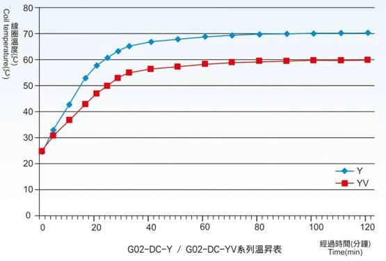 Coil temperature rise comparison chart for TAI-HUEI Y and YV series solenoid valves