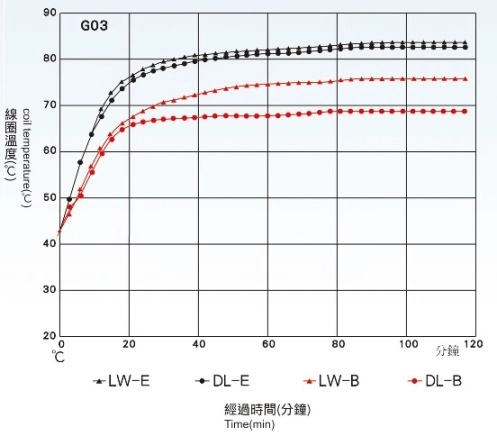 TAI-HUEI HD-G03 solenoid directional valve with M4 circular (M12-4PIN) connector, DC coil