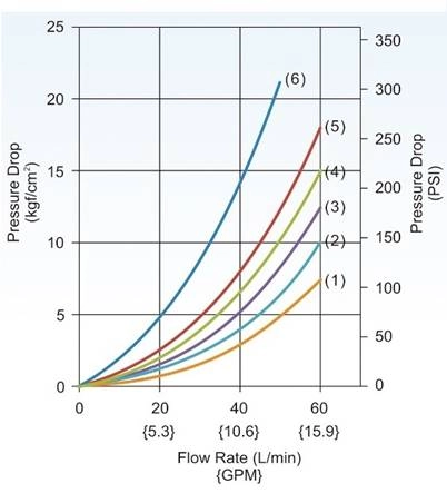 HD-G02 pressure drop versus flow rate curves for six spool types