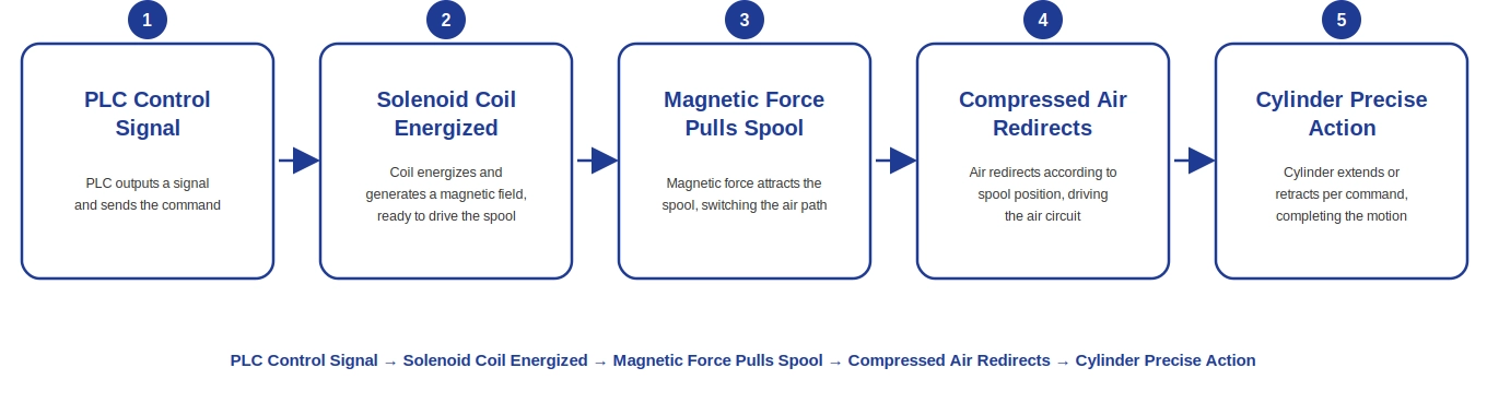 Operating sequence of a pneumatic solenoid valve: PLC signal, coil energizes, magnetic force shifts the spool, compressed air redirects, cylinder acts