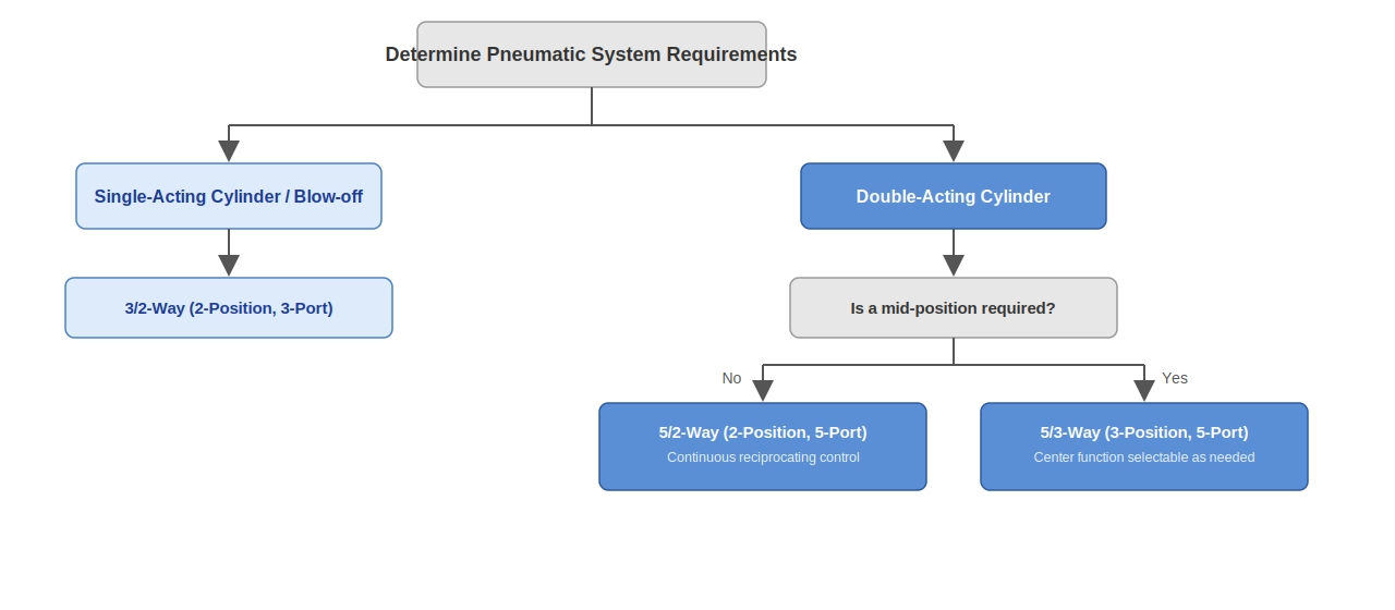Valve type decision tree: single-acting cylinders use 3/2-way valves; double-acting cylinders use 5/2-way, or 5/3-way when a mid-position is required