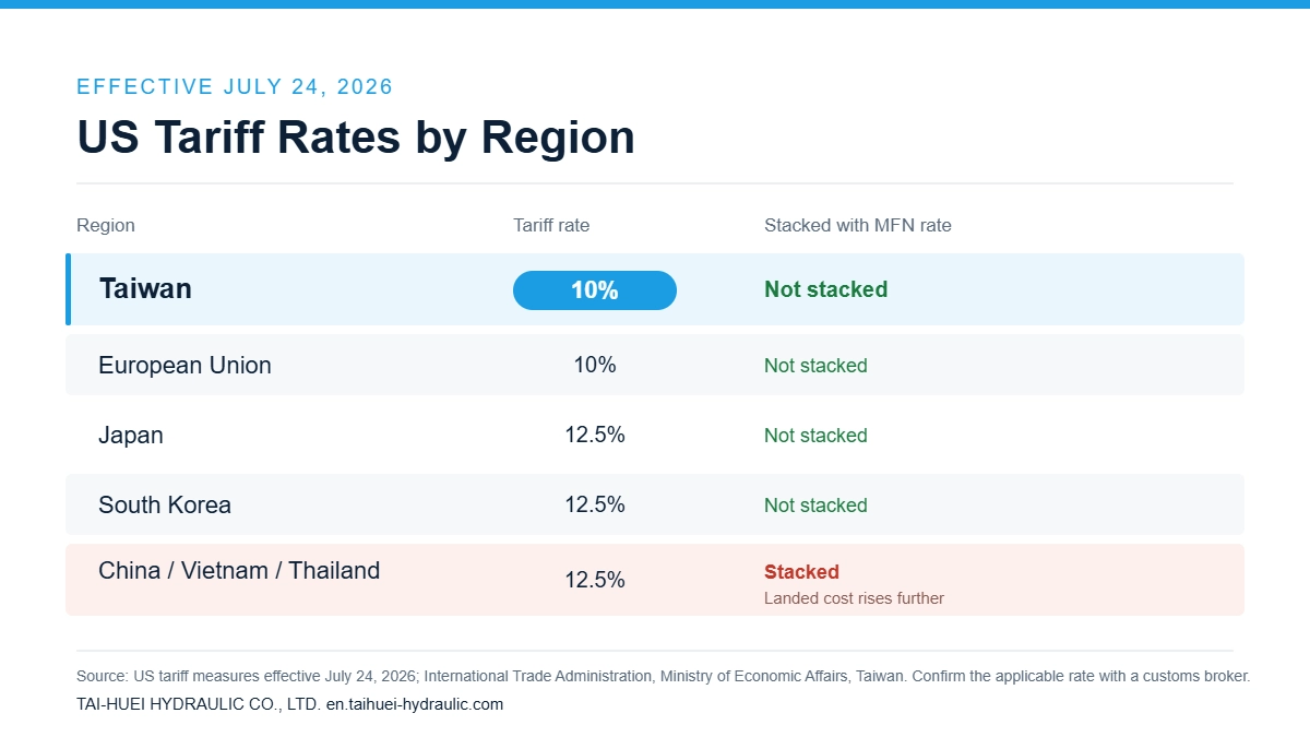 US tariff rates by region, July 2026: Taiwan 10% not stacked